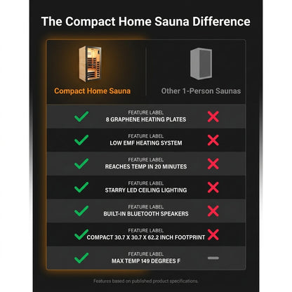 Infrared Sauna 1 Person Far Infrared Sauna Low EMF Indoor Sauna with Starry Light Ceiling Speakers Personal Dry Sauna for Home Gym Spa Fast Heating Easy Assembly 30.7X 30.7X62.2 — Comparison